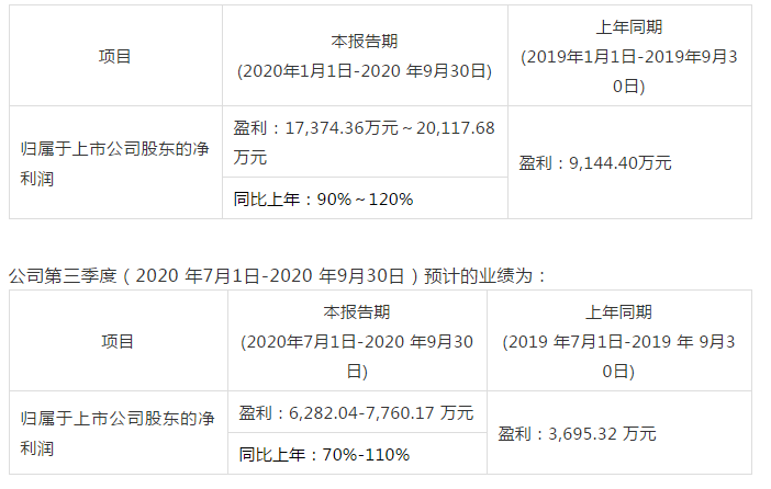 浙江開(kāi)山壓縮機(jī)股份有限公司前三季度業(yè)績(jī)預(yù)告發(fā)布