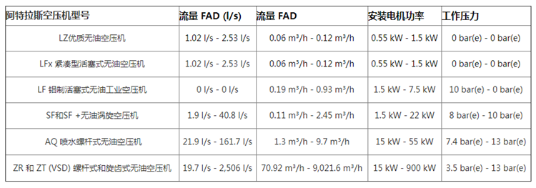 阿特拉斯空壓機(jī)常見系列參數(shù)表匯總