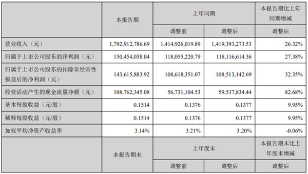 開山2021上半年：營收17.9億，利潤1.5億